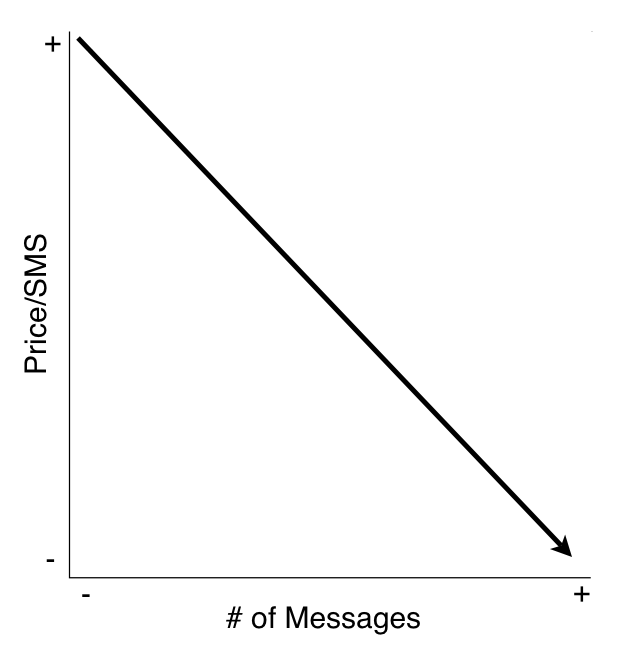 Price Of SMS