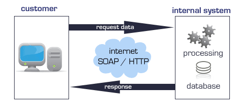 WebService Use