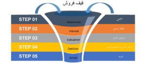 مشتریان بالفعل قیف فروش