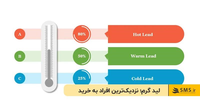 لید گرم؛ نزدیک‌ترین افراد به خرید