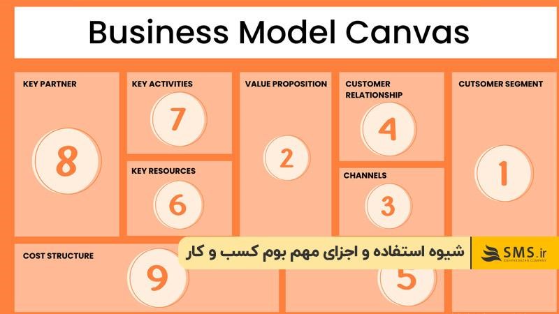چگونه بوم کسب و کار بنویسیم