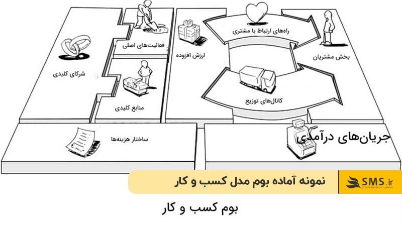 نمونه آماده بوم مدل کسب و کار