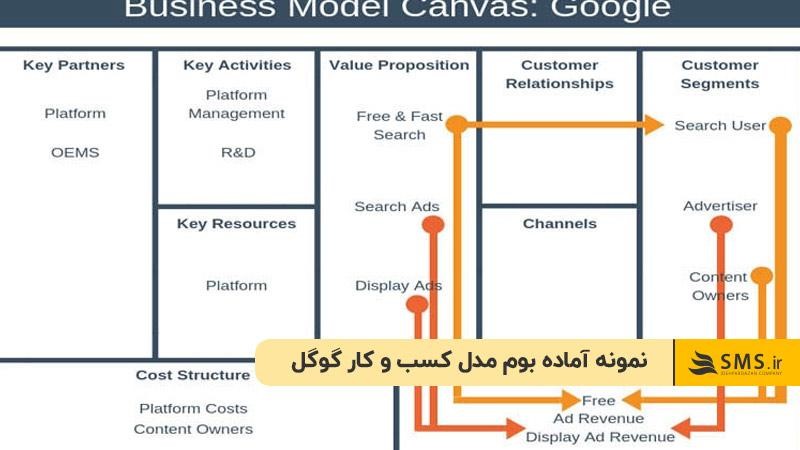 نمونه آماده بوم مدل کسب و کار گوگل