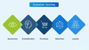 بررسی مراحل سفر مشتری در فروش SMS.ir